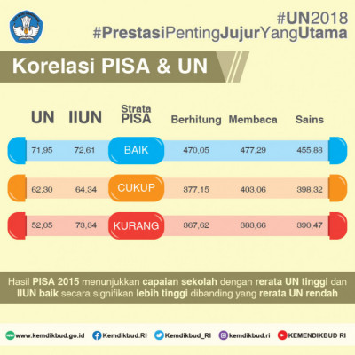 Korelasi PISA & UN - 20180427